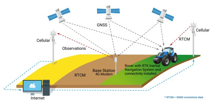 ACEINNA and Point One Navigation launch OpenARC for precise positioning in agriculture, construction, robotics and trucking