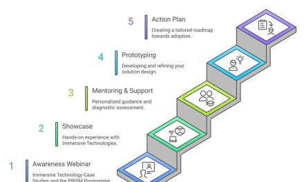 PRISM: Why Ireland’s Manufacturing SMEs Need a Low Risk Route into Immersive and Digital Twin Innovation
