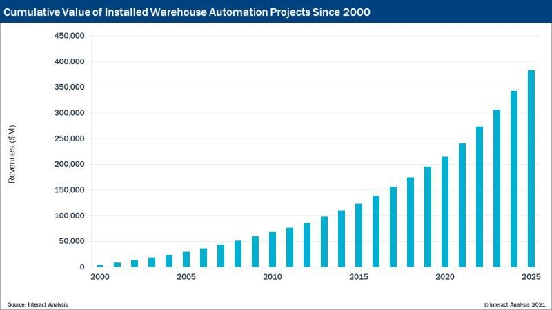 Warehouse automation services market to double by 2025